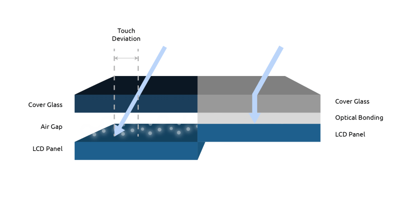 Optical bonding removes the air gap, which eliminates parallax to give you the most accurate touch, for the most natural and reliable experience